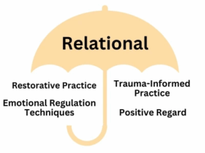 Relational Practice
